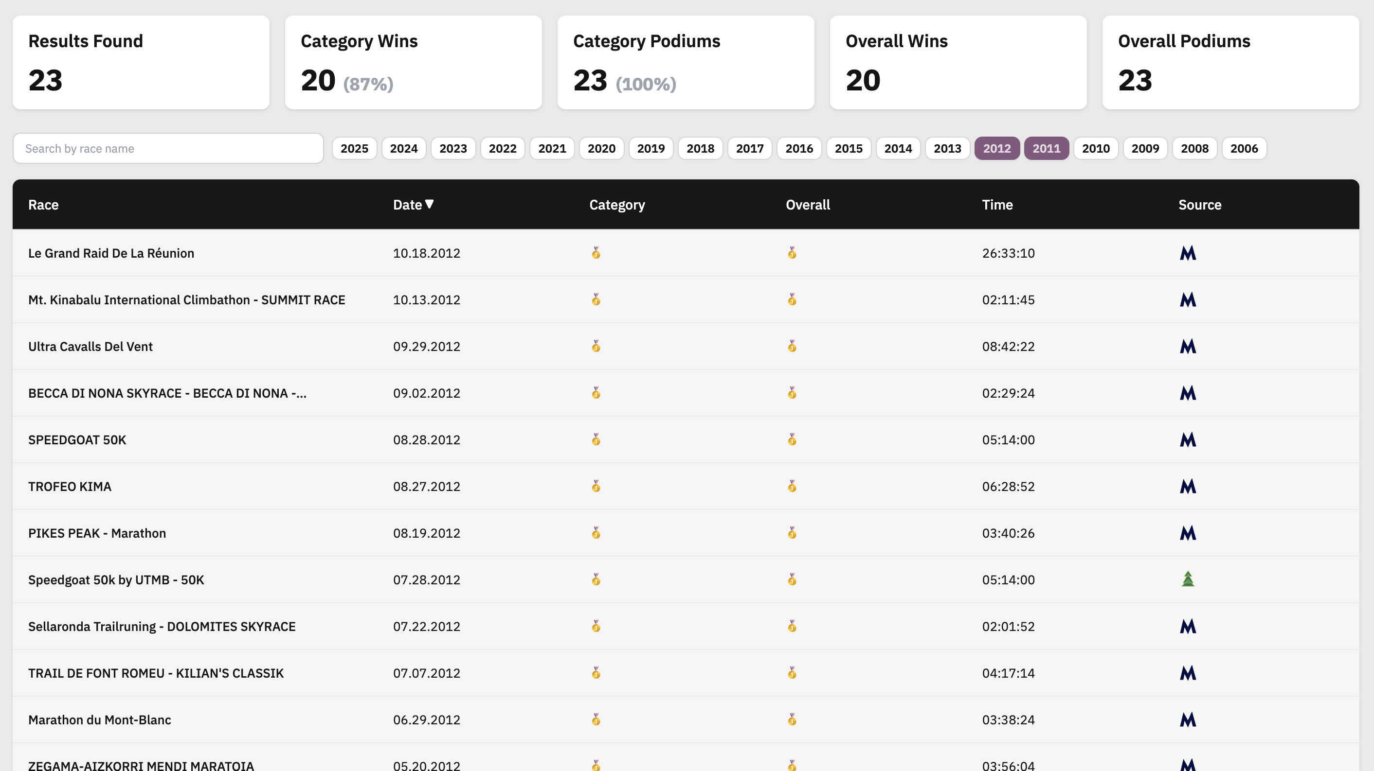 Feature: Search & Filter Athlete Results