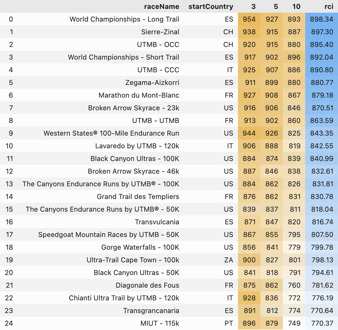 Realized Competition Index